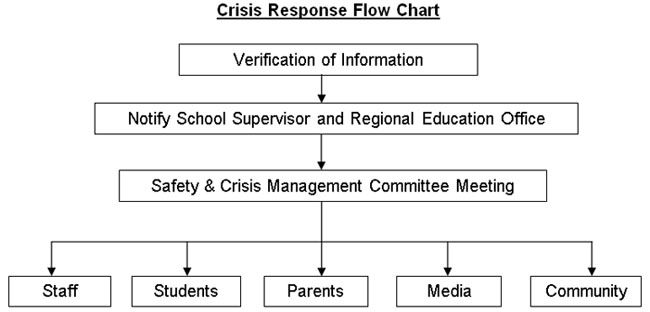Crisie Response Flow Chart